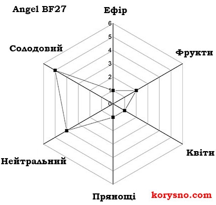 Дріжджі Angel BF-27 Lager Yeast Лагерні низові Ангел Китай (W-34/70, S-189) 0,5 кг - 2