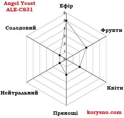 Дрожжи Angel CS-31 Ale Yeast Эль верховые Ангел Китай (T-58, М41, BE-134) 0,5 кг - 2