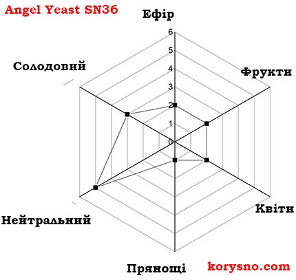 Дріжджі Angel SN-36 Ale Yeast Ель верхові Ангел Китай (S-04) 0,5 кг - 2